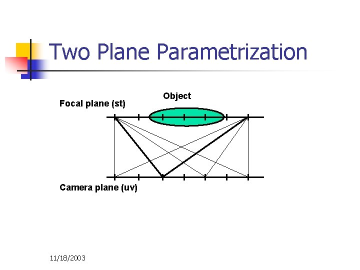 Two Plane Parametrization Focal plane (st) Camera plane (uv) 11/18/2003 Object 