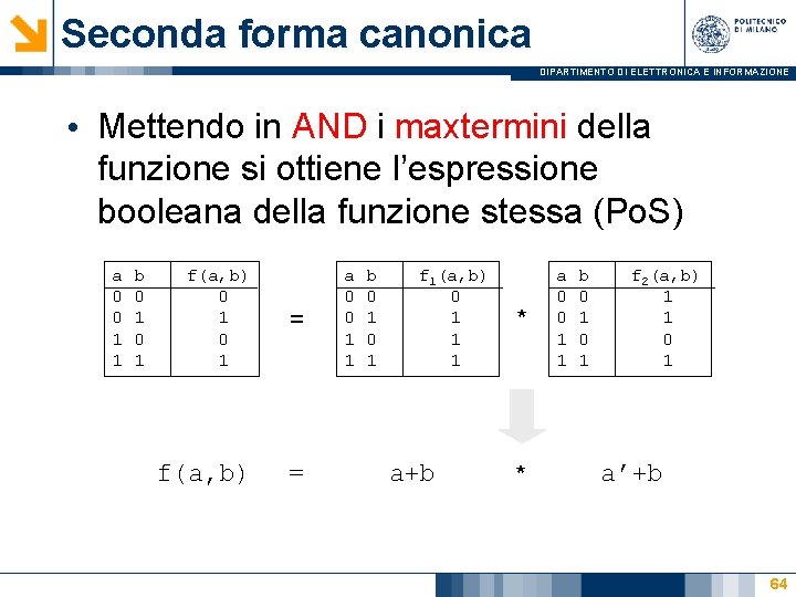 Seconda forma canonica DIPARTIMENTO DI ELETTRONICA E INFORMAZIONE • Mettendo in AND i maxtermini