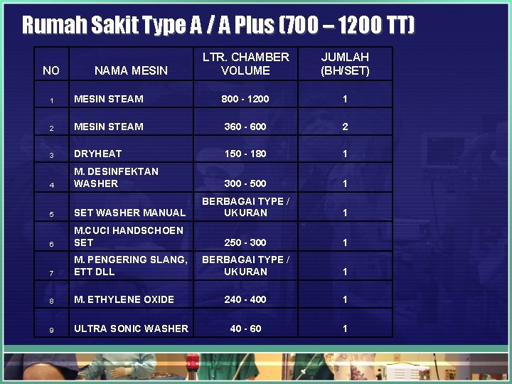 Rumah Sakit Type A / A Plus (700 – 1200 TT) NO NAMA MESIN