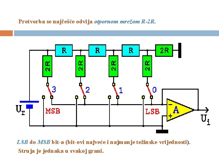 Pretvorba se najčešće odvija otpornom mrežom R-2 R. LSB do MSB bit-a (bit-ovi najveće