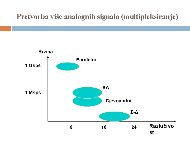 Pretvorba više analognih signala (multipleksiranje) 8 16 24 Razlučivo st 