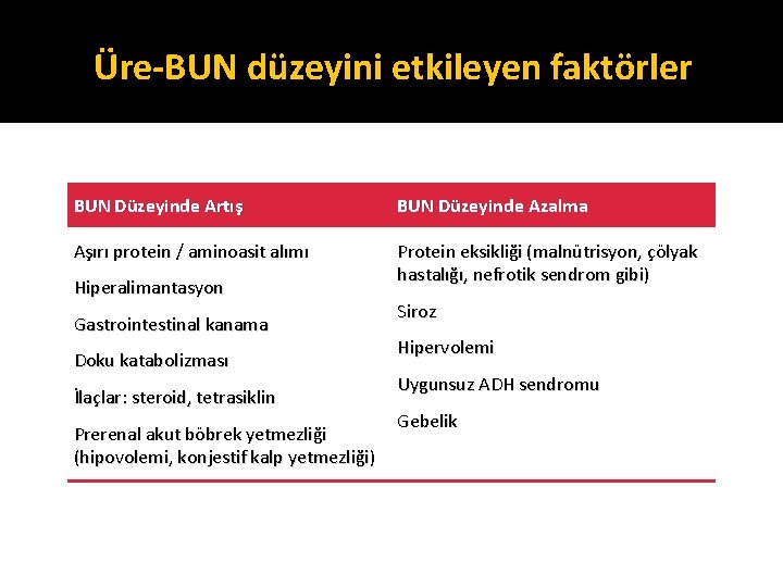 Üre-BUN düzeyini etkileyen faktörler BUN Düzeyinde Artış BUN Düzeyinde Azalma Aşırı protein / aminoasit