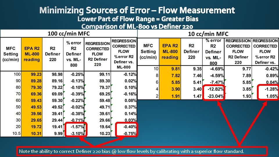 Note the ability to correct Definer 220 bias @ low flow levels by calibrating