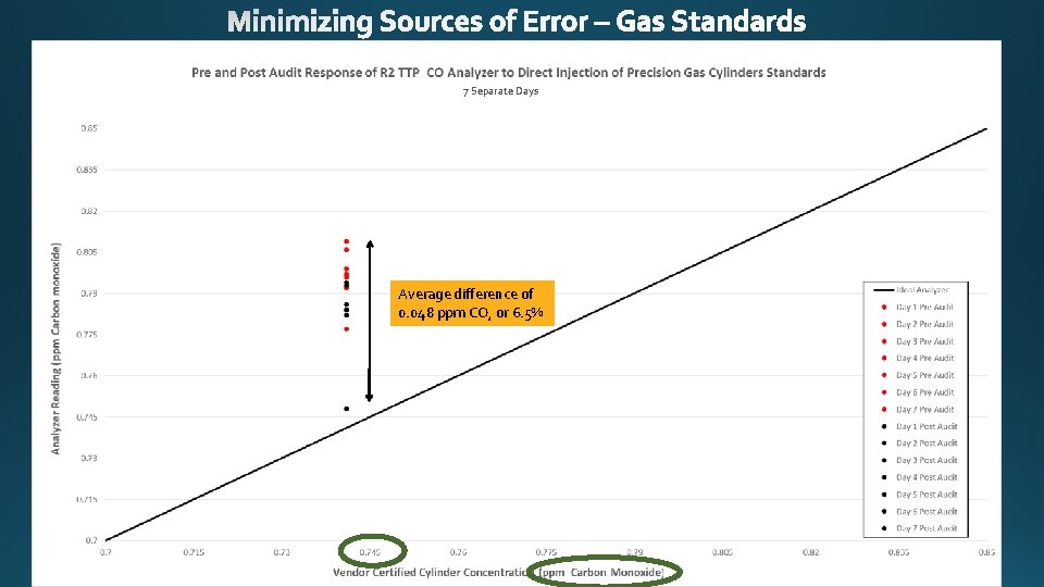 7 Separate Days Average difference of 0. 048 ppm CO, or 6. 5% 