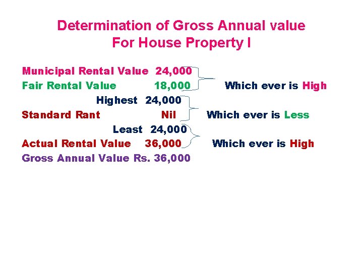Determination of Gross Annual value For House Property I Municipal Rental Value 24, 000