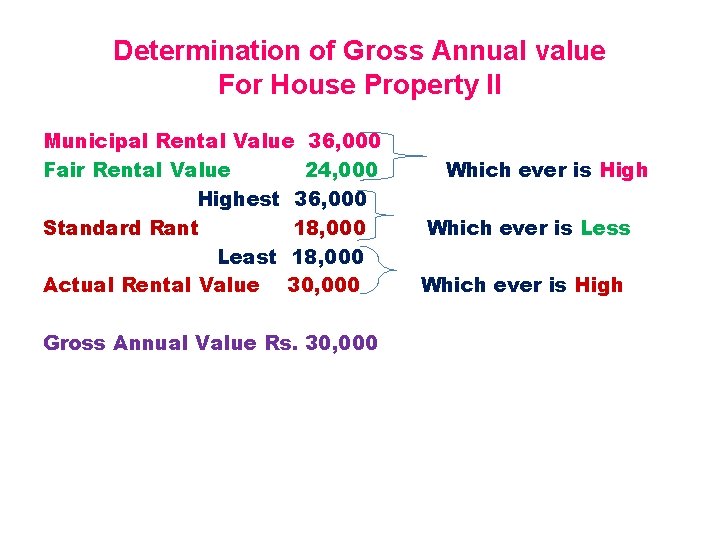 Determination of Gross Annual value For House Property II Municipal Rental Value 36, 000