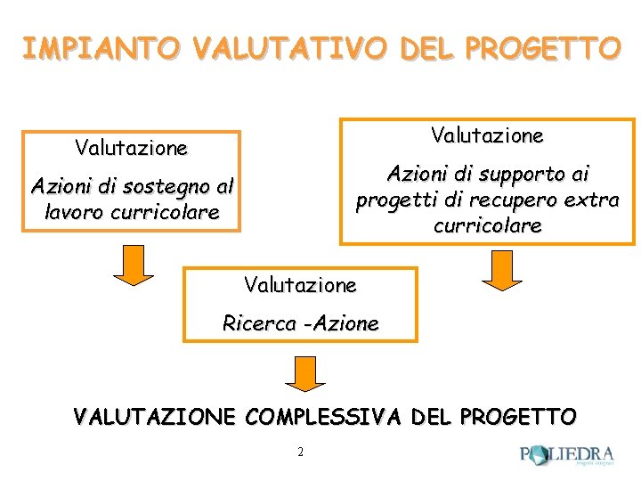 IMPIANTO VALUTATIVO DEL PROGETTO Valutazione Azioni di supporto ai progetti di recupero extra curricolare