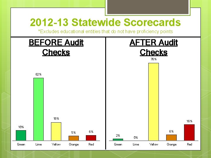 2012 -13 Statewide Scorecards *Excludes educational entities that do not have proficiency points BEFORE