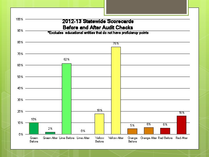 100% 2012 -13 Statewide Scorecards Before and After Audit Checks 90% *Excludes educational entities