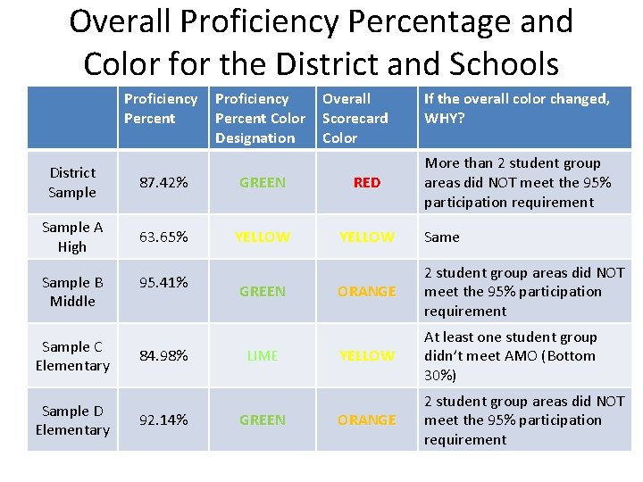 Overall Proficiency Percentage and Color for the District and Schools Proficiency Percent Color Designation