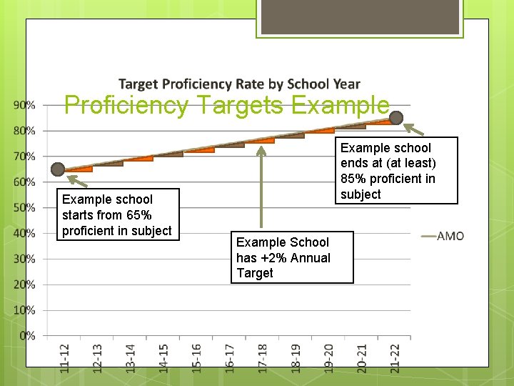 Proficiency Targets Example school starts from 65% proficient in subject Example school ends at