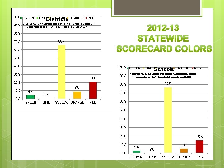 100% GREEN 90% YELLOW ORANGE Districts LIME RED *Source: "2012 -13 District and School