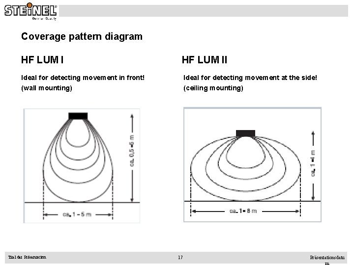 Coverage pattern diagram HF LUM II Ideal for detecting movement in front! (wall mounting)