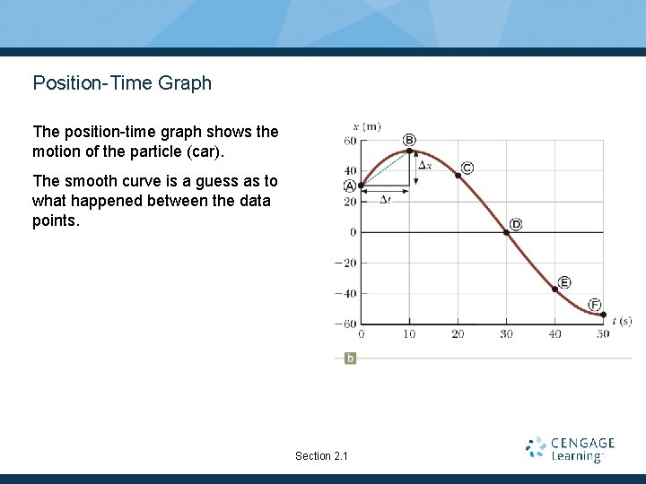Position-Time Graph The position-time graph shows the motion of the particle (car). The smooth Position-Time Graph The position-time graph shows the motion of the particle (car). The smooth