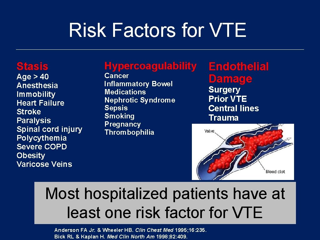 Risk Factors for VTE Stasis Hypercoagulability Age > 40 Anesthesia Immobility Heart Failure Stroke