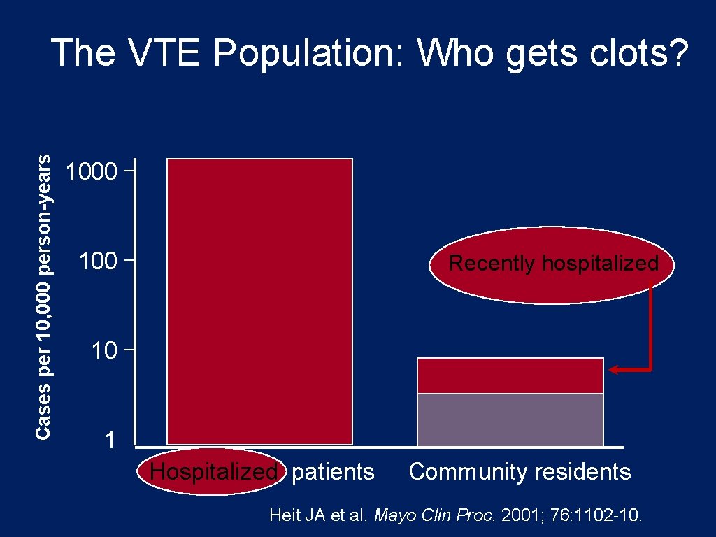 Cases per 10, 000 person-years The VTE Population: Who gets clots? 1000 100 Recently