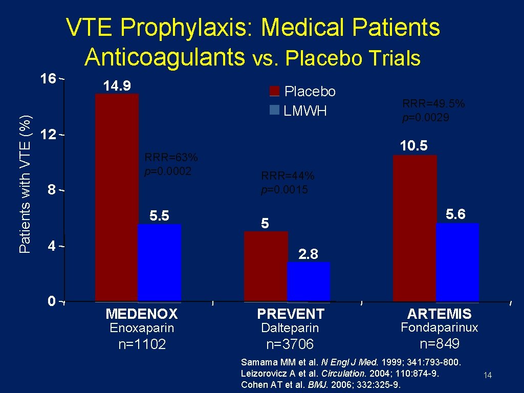 VTE Prophylaxis: Medical Patients Anticoagulants vs. Placebo Trials Patients with VTE (%) 16 14.