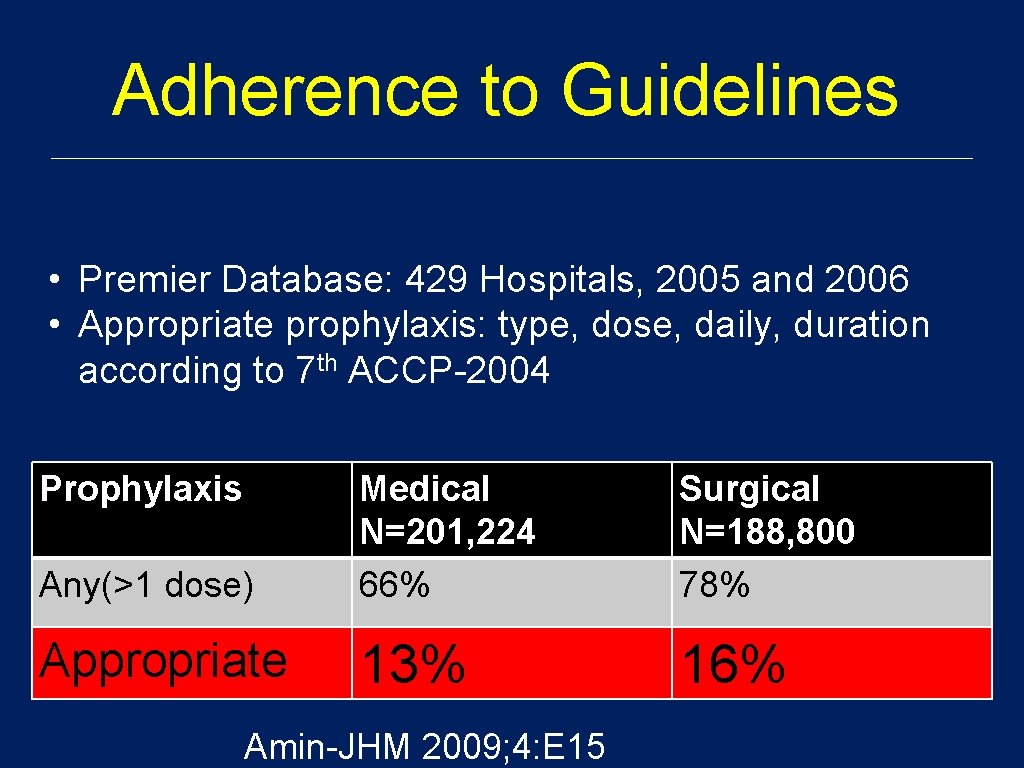 Adherence to Guidelines • Premier Database: 429 Hospitals, 2005 and 2006 • Appropriate prophylaxis: