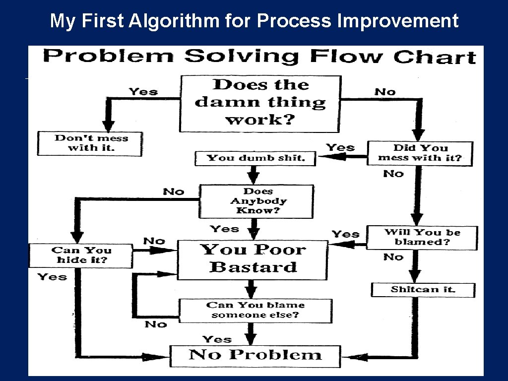 My First Algorithm for Process Improvement 