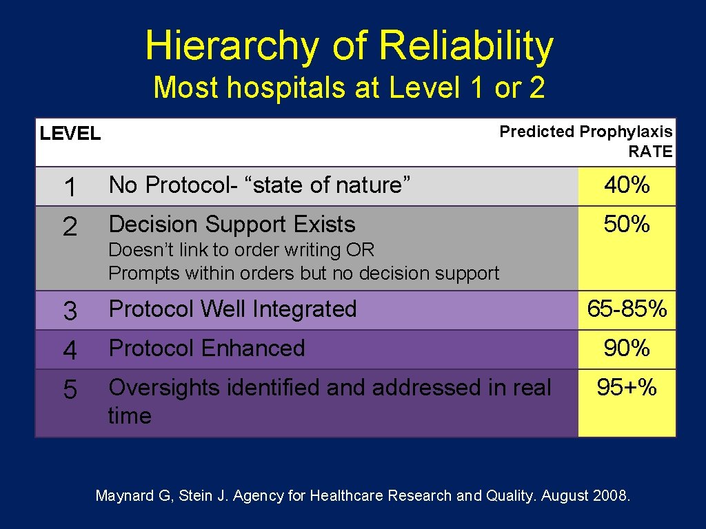 Hierarchy of Reliability Most hospitals at Level 1 or 2 Predicted Prophylaxis RATE LEVEL