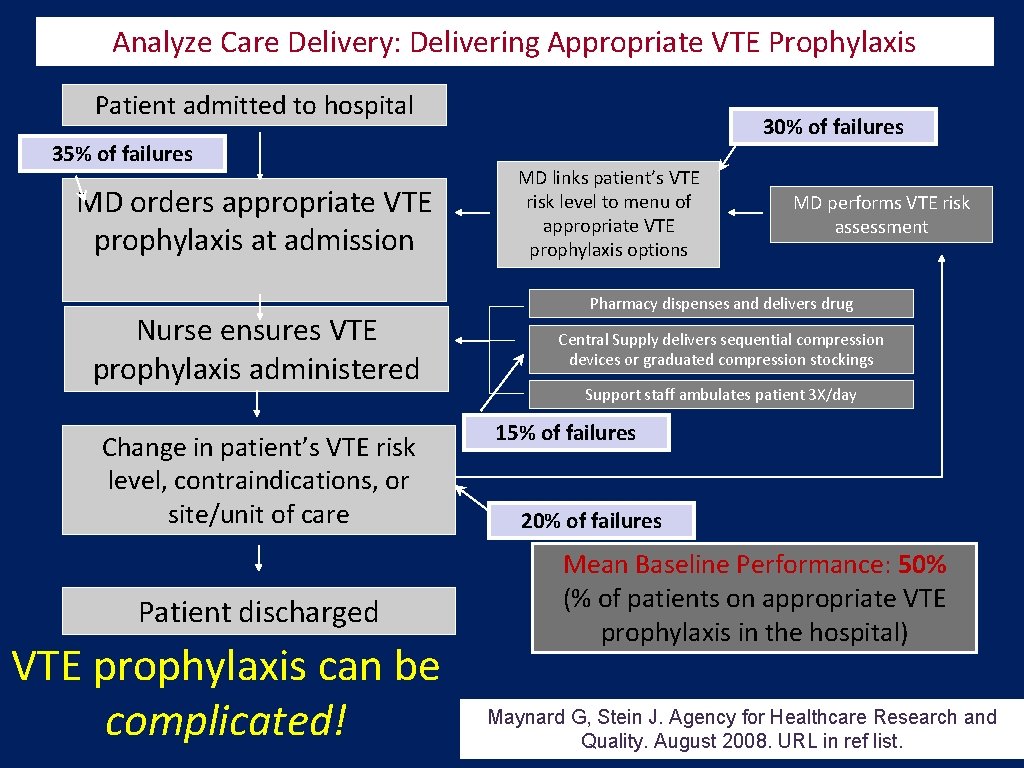 Analyze Care Delivery: Delivering Appropriate VTE Prophylaxis Patient admitted to hospital 35% of failures