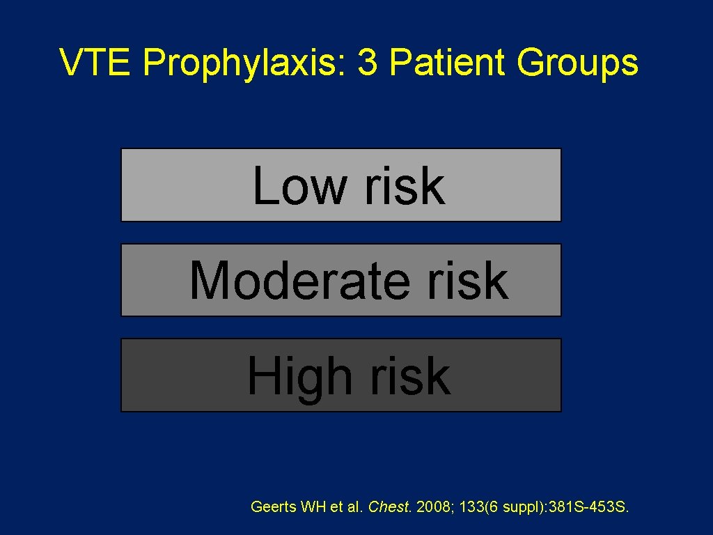 VTE Prophylaxis: 3 Patient Groups Low risk Moderate risk High risk Geerts WH et