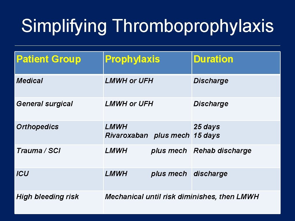 Simplifying Thromboprophylaxis Patient Group Prophylaxis Duration Medical LMWH or UFH Discharge General surgical LMWH