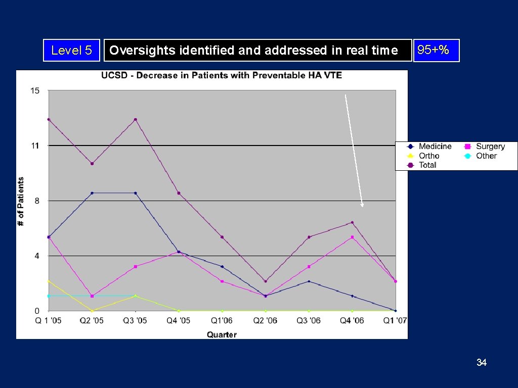 Level 5 Oversights identified and addressed in real time 95+% 34 