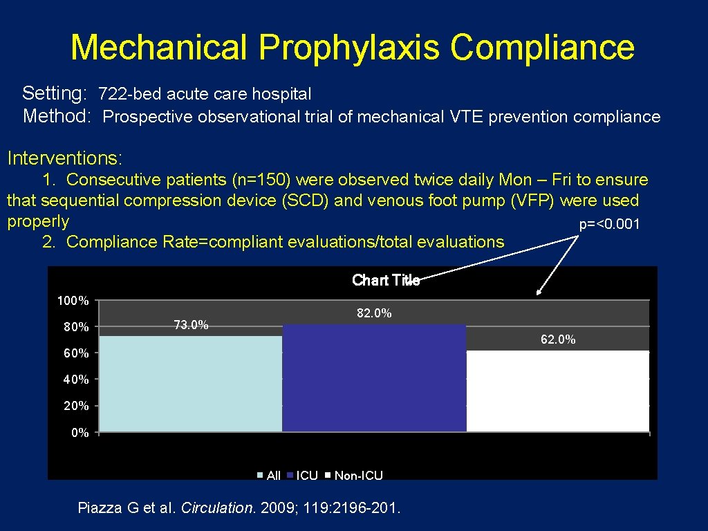 Mechanical Prophylaxis Compliance Setting: 722 -bed acute care hospital Method: Prospective observational trial of
