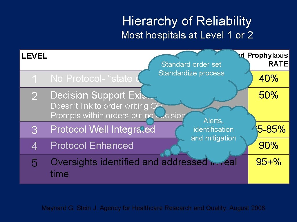 Hierarchy of Reliability Most hospitals at Level 1 or 2 Predicted Prophylaxis RATE Standard