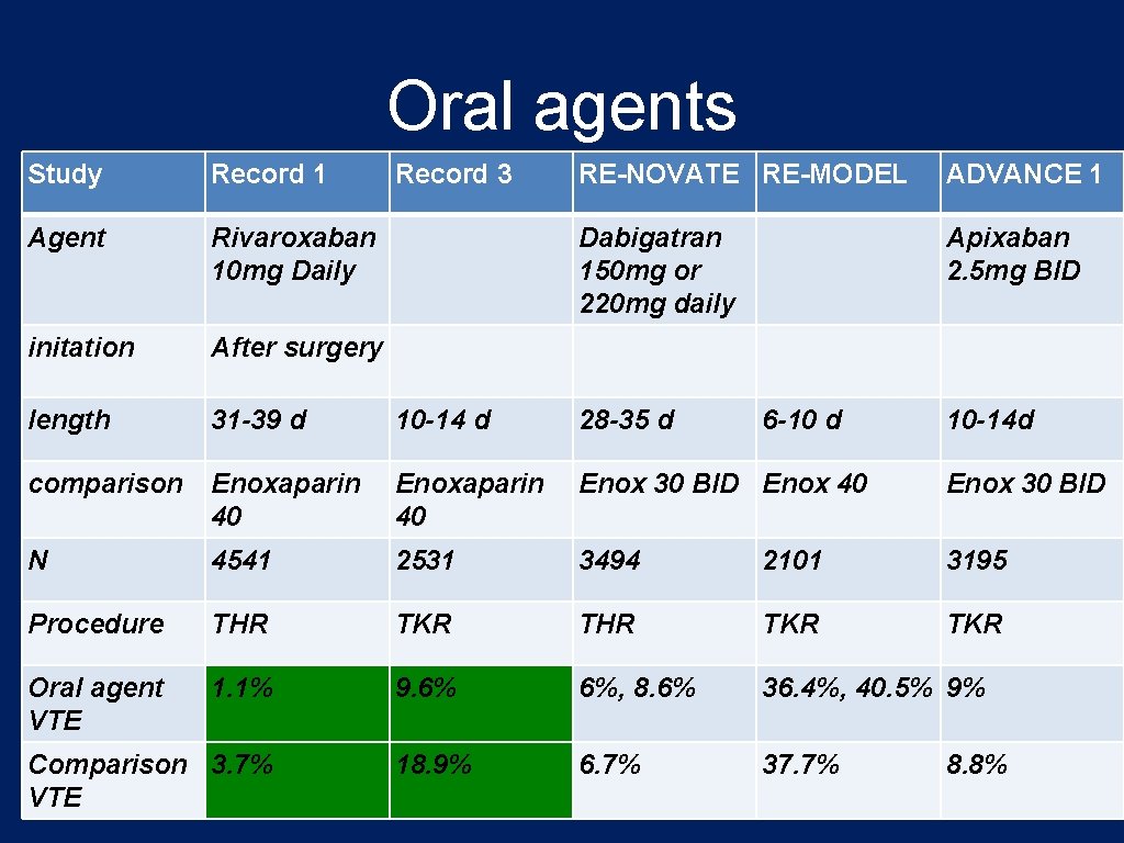 Oral agents Study Record 1 Agent Rivaroxaban 10 mg Daily initation After surgery length