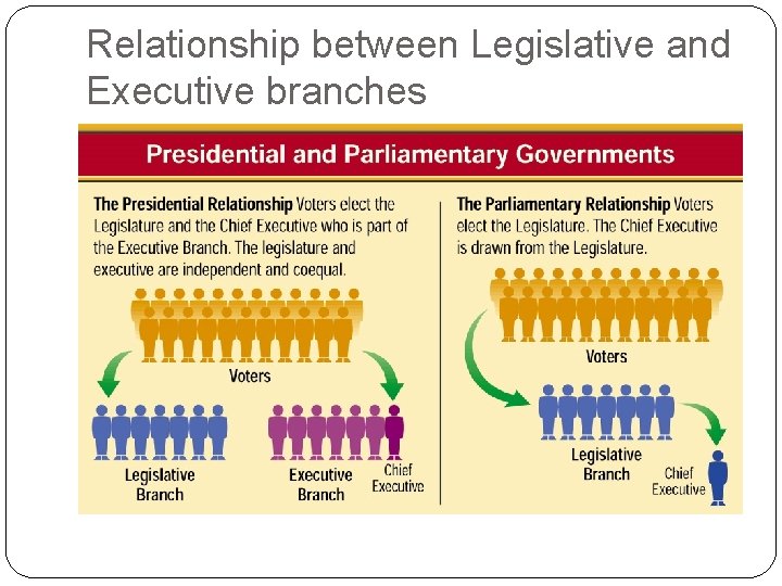 Relationship between Legislative and Executive branches 