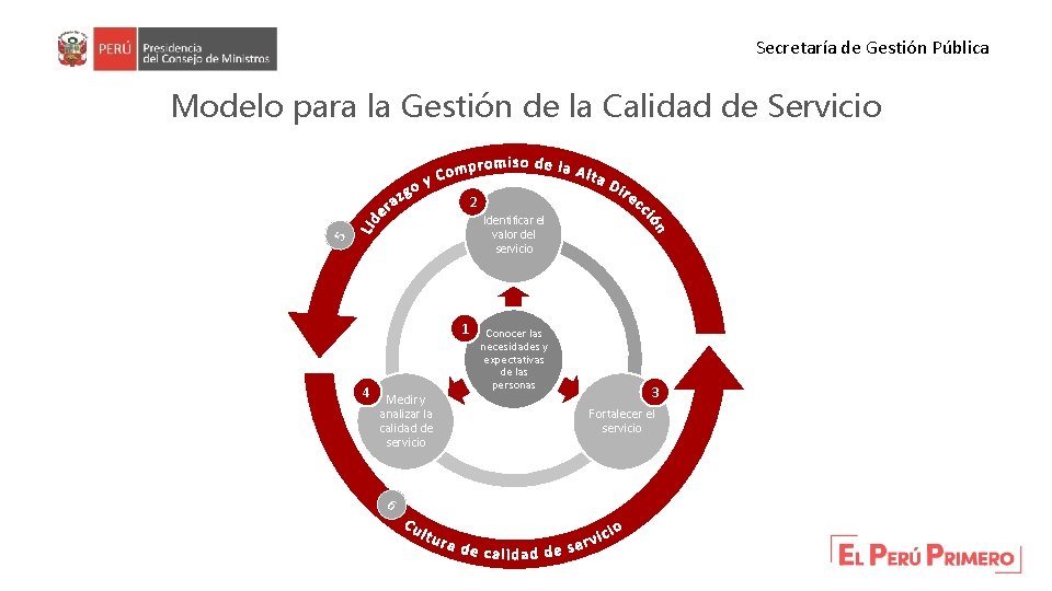 Secretaría de Gestión Pública Modelo para la Gestión de la Calidad de Servicio 2