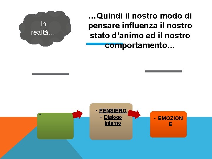 In realtà… …Quindi il nostro modo di pensare influenza il nostro stato d’animo ed