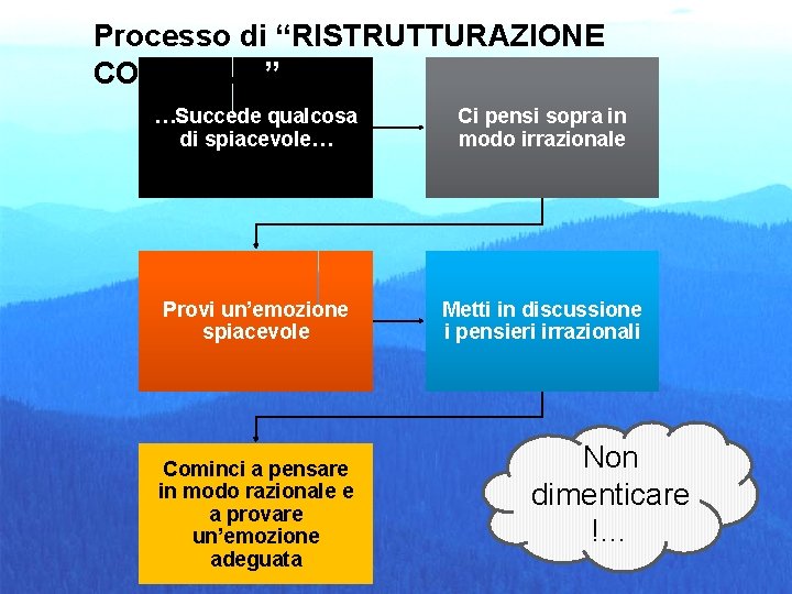 Processo di “RISTRUTTURAZIONE COGNITIVA” …Succede qualcosa di spiacevole… Ci pensi sopra in modo irrazionale