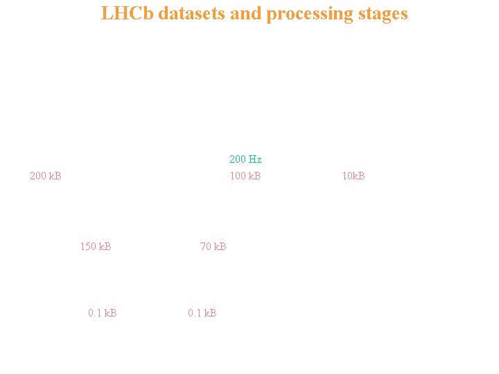 LHCb datasets and processing stages 200 Hz 100 k. B 200 k. B 150