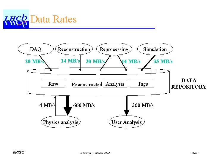 Data Rates DAQ Reconstruction 14 MB/s 20 MB/s Raw 4 MB/s Reprocessing 20 MB/s