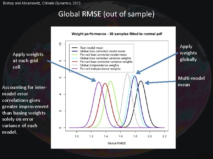 Bishop and Abramowitz, Climate Dynamics, 2013 Global RMSE (out of sample) Apply weights at