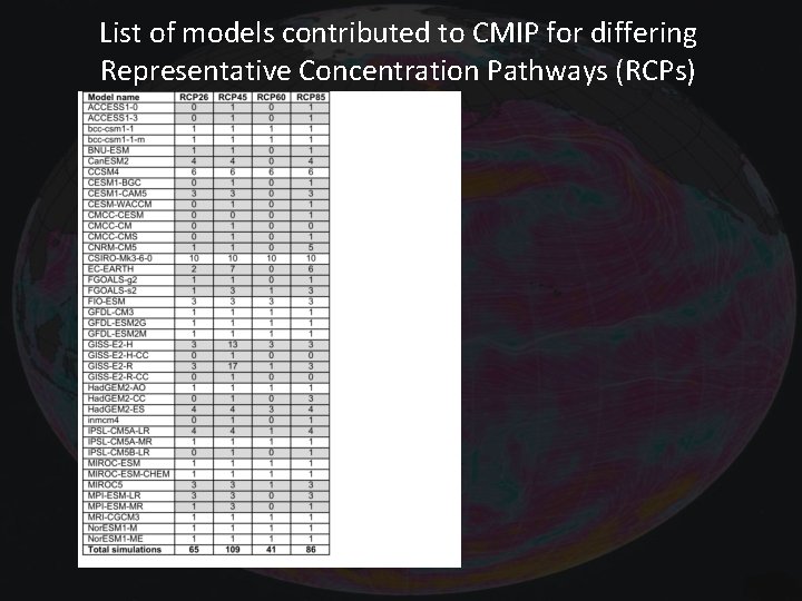 List of models contributed to CMIP for differing Representative Concentration Pathways (RCPs) 