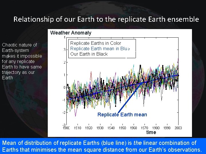 Relationship of our Earth to the replicate Earth ensemble Weather Anomaly Chaotic nature of