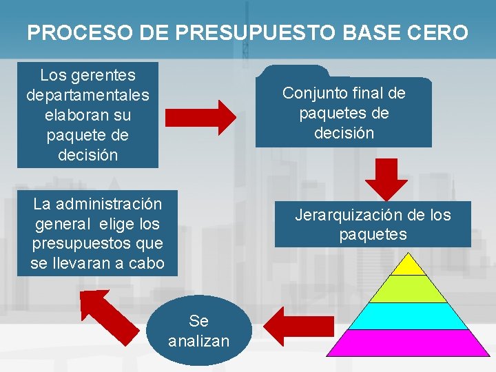 PROCESO DE PRESUPUESTO BASE CERO Los gerentes departamentales elaboran su paquete de decisión Conjunto