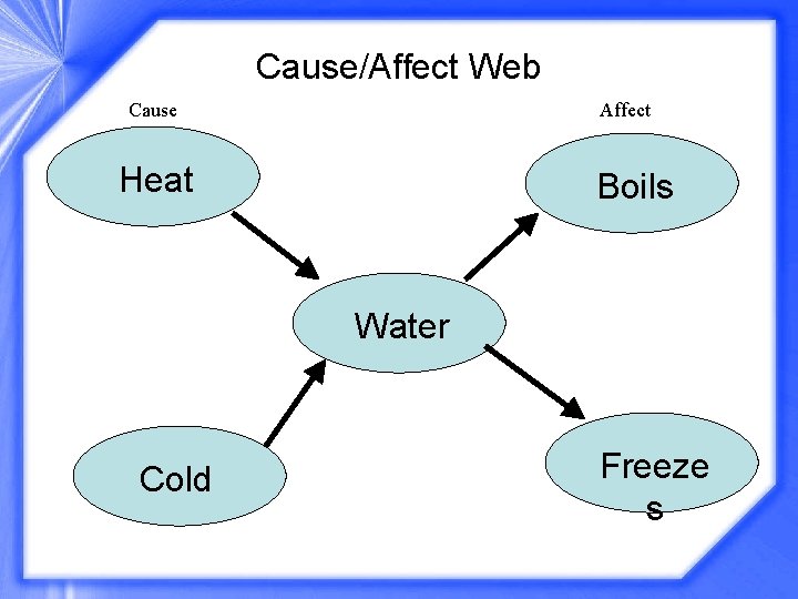 Cause/Affect Web Cause Affect Heat Boils Water Cold Freeze s 