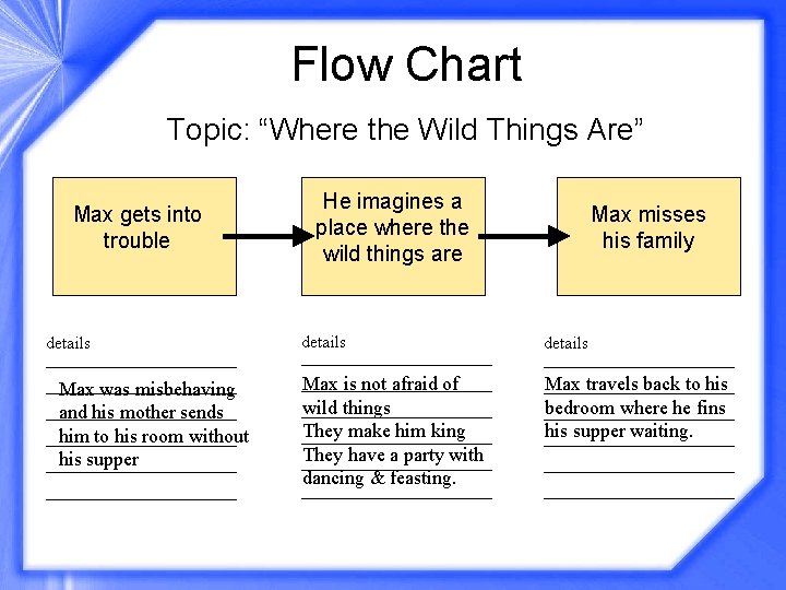 Flow Chart Topic: “Where the Wild Things Are” Max gets into trouble details Max