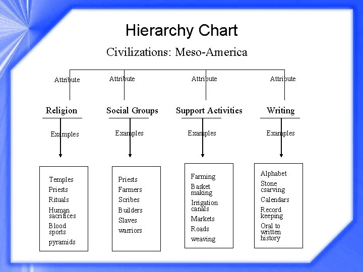 Hierarchy Chart Civilizations: Meso-America Attribute Religion Examples Temples Priests Rituals Human sacrifices Blood sports