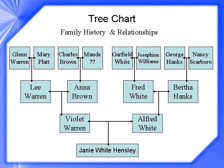 Tree Chart Family History & Relationships Glenn Warren Mary Platt Lee Warren Charles Maude