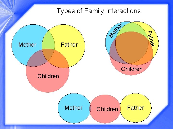 Father r Mother Fathe M ot he r Types of Family Interactions Children Mother