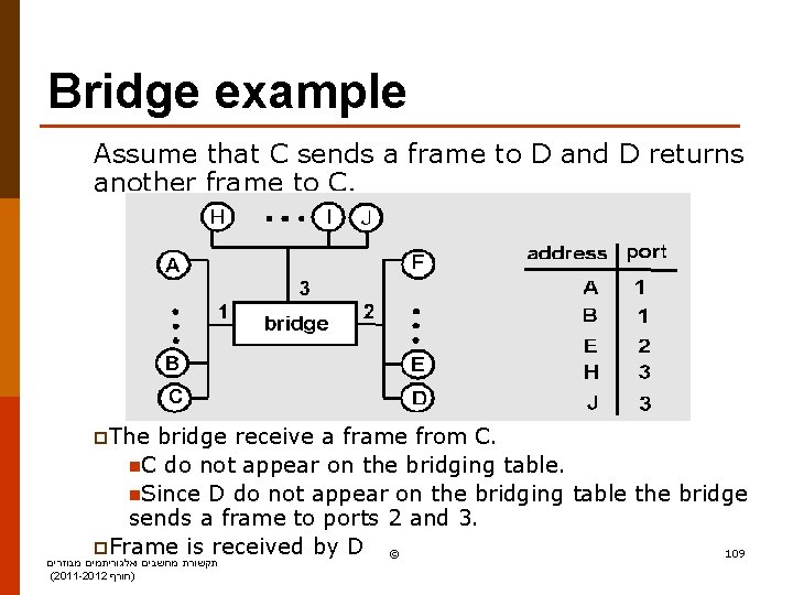 Bridge example Assume that C sends a frame to D and D returns another