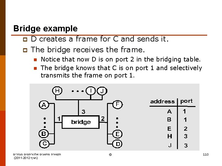 Bridge example p p D creates a frame for C and sends it. The