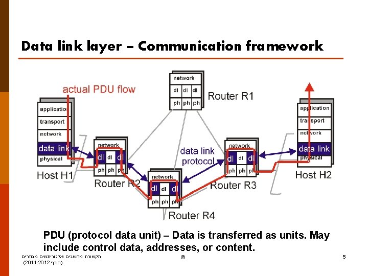Data link layer – Communication framework PDU (protocol data unit) – Data is transferred