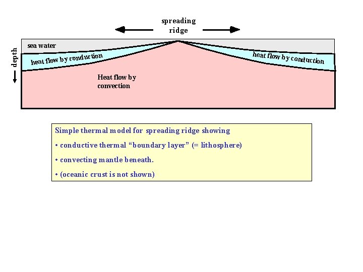 depth spreading ridge sea water onduction c heat flow by Heat flow by convection